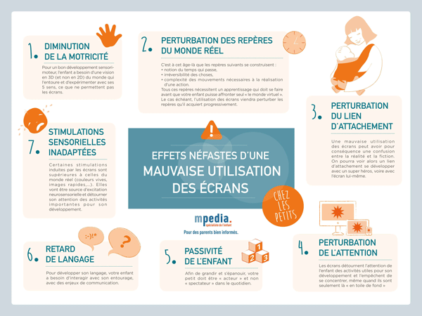 Informations concernant les écrans